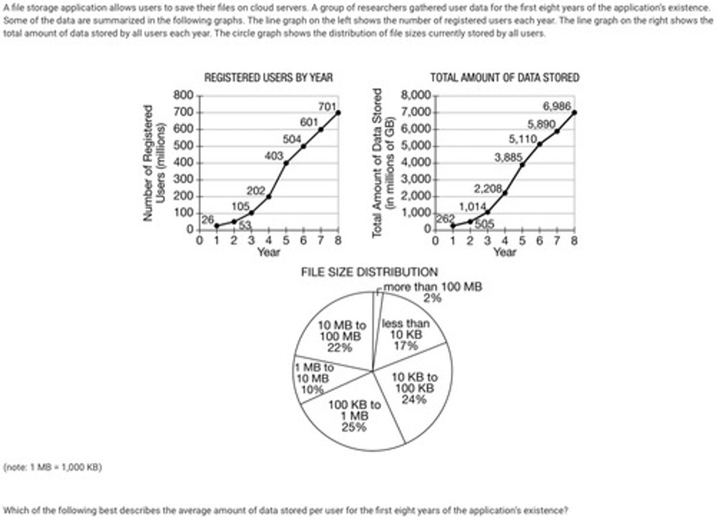 <p>A: Across all eight years, the average amount of data stored per user was about 10 GB.</p>