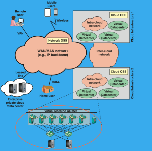 <ul><li><p>Intra-cloud, inter-cloud, core, together with the OSS components, are the foundation of cloud services composition and delivery. (The cloud network is made up of internal, external, and backbone connections, <strong>plus</strong> the management systems (OSS) that keep everything configured and running — and together, they make it possible for cloud services (like AWS, Gmail, or Netflix) to actually work and be delivered to users.)</p></li><li><p>VM: One instance of an OS along with one or more applications running in an isolated paritition within the computer.</p></li><li><p>Operating Support System (OSS)</p><p><strong>→ Network OSS:</strong></p><ul><li><p>Traditional OSS is a system dedicated to providers for telecom service.</p></li><li><p>They provide serivce management, maintenance, configuration, fault management.</p></li></ul><p><strong>→ Cloud OSS:</strong></p><ul><li><p>OSS of cloud infrastructure is the system dedicated to provide cloud computing service.</p></li><li><p>They provide maintenance, monitoring, configuration.</p></li></ul></li></ul><p></p>