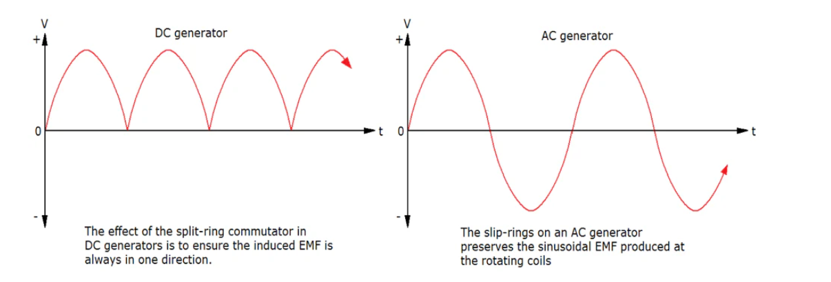 <p>the emf is zero when the normal of the coil is perpendicular to the magnets</p>