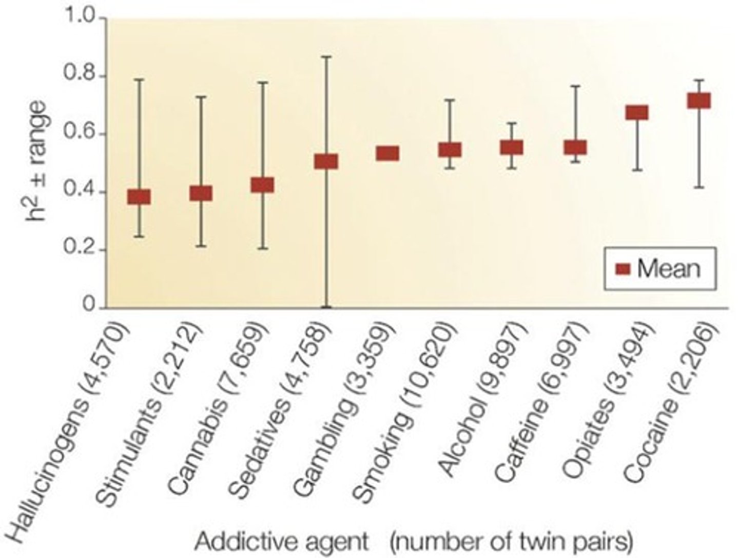 <p>Genetic contribution varies by drug (e.g., alcohol 50-60%, cocaine ~72%)</p>