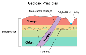 <ol><li><p><span style="background-color: transparent;"><strong><span>&nbsp;</span></strong><span>If a fault or other body of rock cuts through another body of rock, then it must be younger in age than the rock through which it cuts and deposits.</span></span></p></li></ol><p></p>