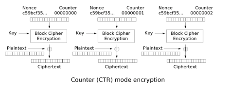 <p>Where each block in plaintext is encrypted with the key then XOR’d with the IV added to the value of the counter (e.g. 0 for the first block, 1 for the second block, etc.).</p>