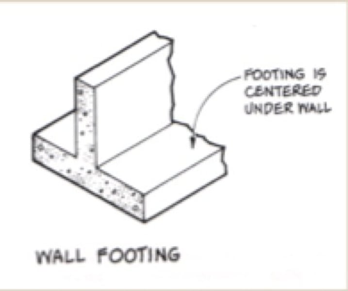 <p>Type of Shallow foundation(spread footing) that is a continuous strip of concrete that spreads the load to a larger area</p>