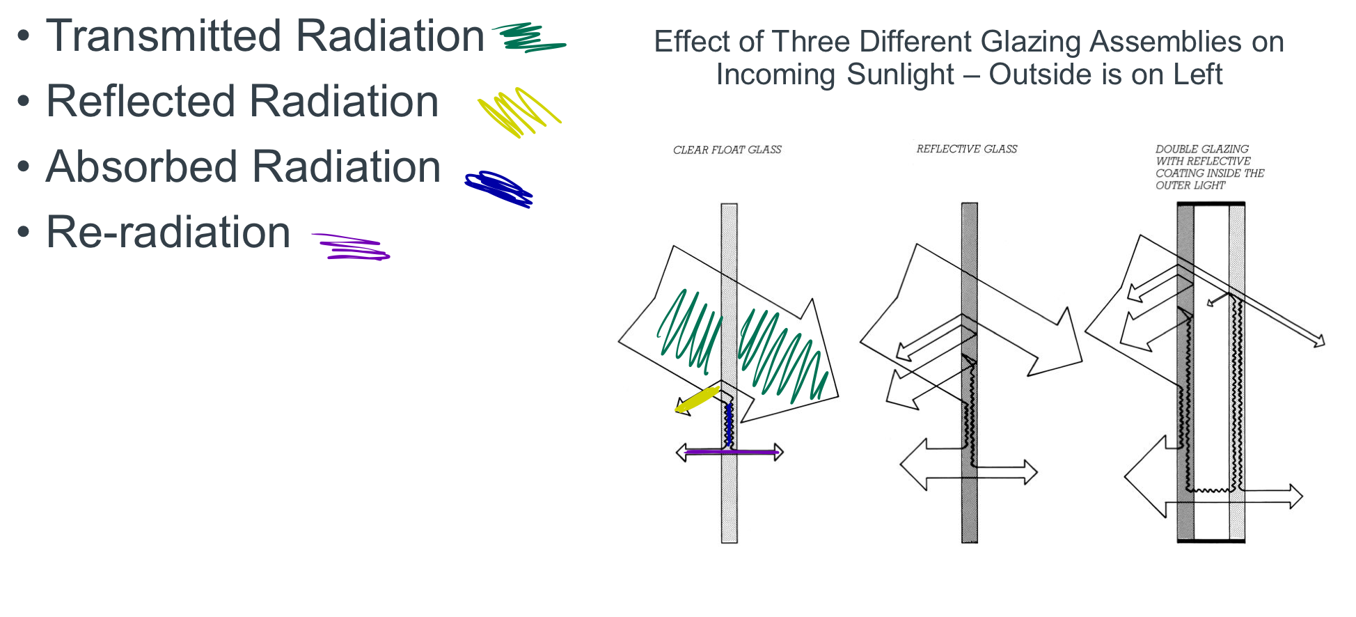 <ul><li><p>Transmitted Radiation </p></li><li><p>Reflected Radiation </p></li><li><p>Absorbed Radiation Re-radiation</p></li></ul><p></p>