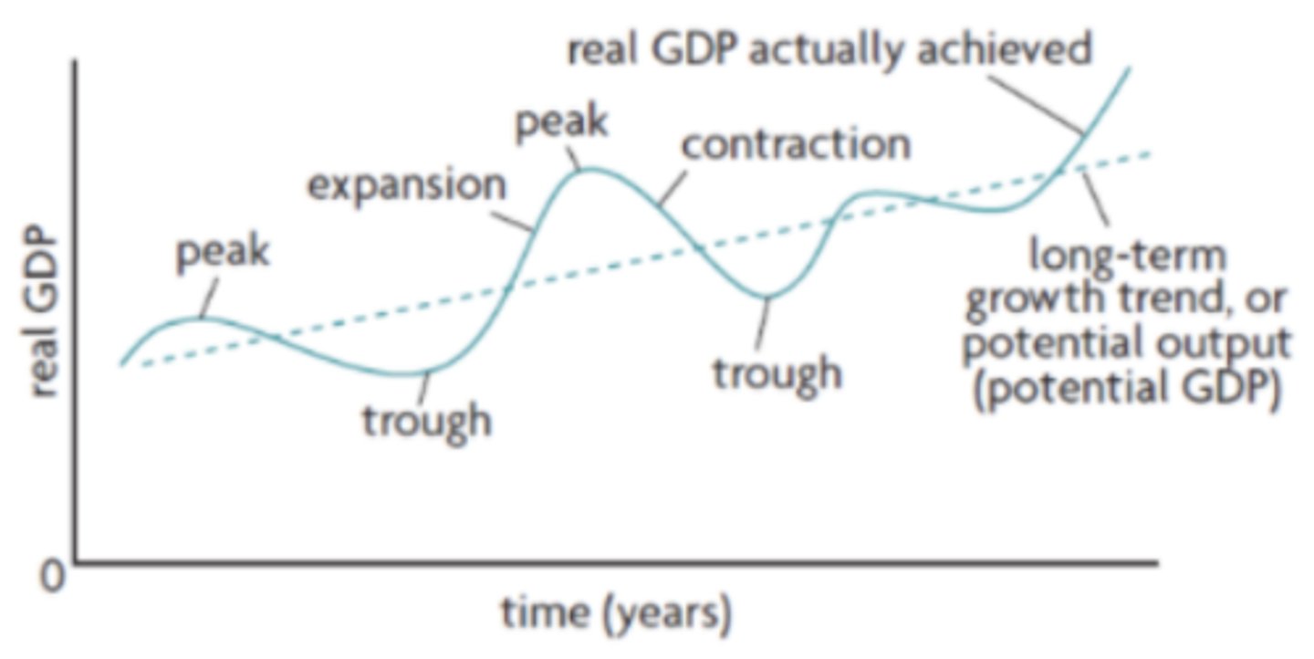 <p>Business cycles</p>
