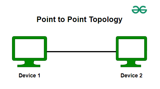 <p>simplest form of network topology - involves a direct connection between 2 devices</p>
