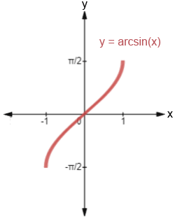 <p>inputs of y-coordinates on the unit circle, outputs of angles between [-π/2, π/2]</p><p>domain: [-1, 1]</p><p>range: [-π/2, π/2]</p>