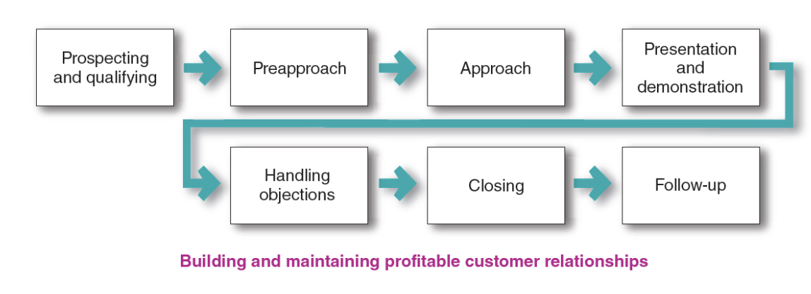 <ul><li><p>introduction</p></li><li><p>presentation/demo</p></li><li><p>objections/closing</p></li><li><p>follow-up</p></li></ul><p></p>