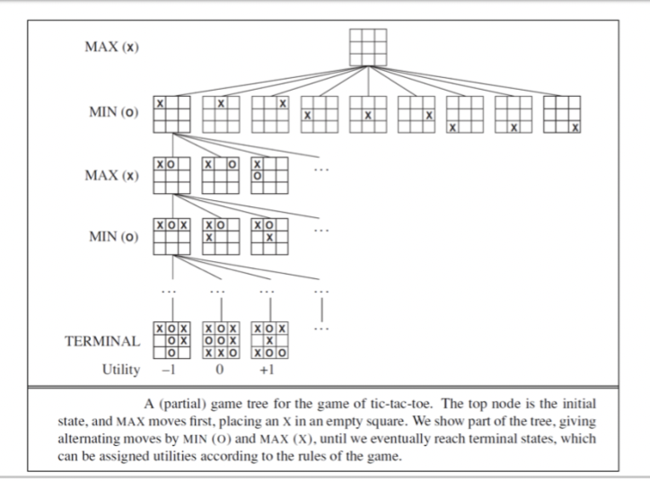 From the initial state, MAX has 9 possible moves
Game tree is relatively small - fewer that 9! \= 262, 880 terminal nodes
