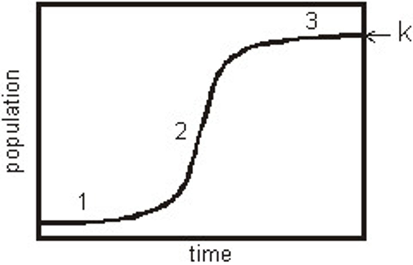 <p>The S-shaped growth curve. growth rate slows down, and the population fluctuates around carrying capacity</p>