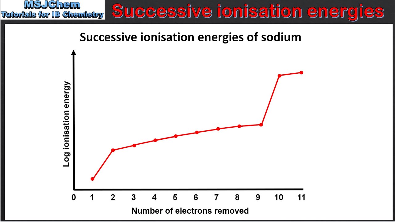 <ul><li><p>Consecutive removal of 1 mole of electron from 1 mole of atoms of a particular element.</p></li><li><p>Sudden increases indicate a change in subshells</p></li><li><p>Increasing trend as effective nuclear charge increases while distance and shielding decreases.</p></li></ul><p></p>
