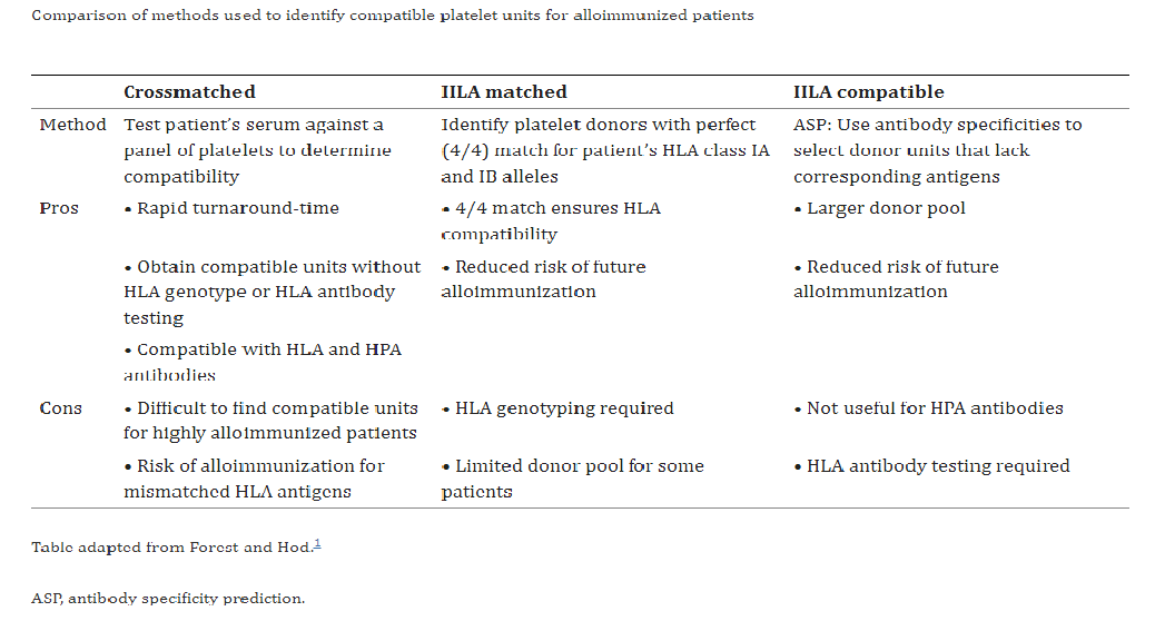 <ul><li><p><span><u><span>HLA and HPA antibody screen</span></u></span></p><ul><li><p><span><span>Screen for HLA and/or HPA antibodies</span></span></p></li><li><p><span><span>Preferred methods: ELISA and SPRCA</span></span></p></li></ul></li><li><p><span><u><span>HPA genotyping</span></u><span>&nbsp;via PCR methods</span></span></p></li><li><p><span><u><span>HLA-PRA (HLA-Panel Reactive Antibody)</span></u></span></p><ul><li><p><span><span>Detects HLA Class I and/or Class II antibodies in patient serum</span></span></p></li></ul></li><li><p><span><u><span>HLA Typing</span></u></span></p><ul><li><p><span><span>evaluates HLA-matched platelets</span></span></p></li><li><p><span><span>HLA-matched platelets only effective in patients with positive HLA antibody screen</span></span></p></li></ul></li></ul><p></p>