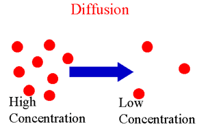 The passive, net movement of particles from an area of higher concentration to an area of lower concentration. Moving DOWN a concentration gradient.