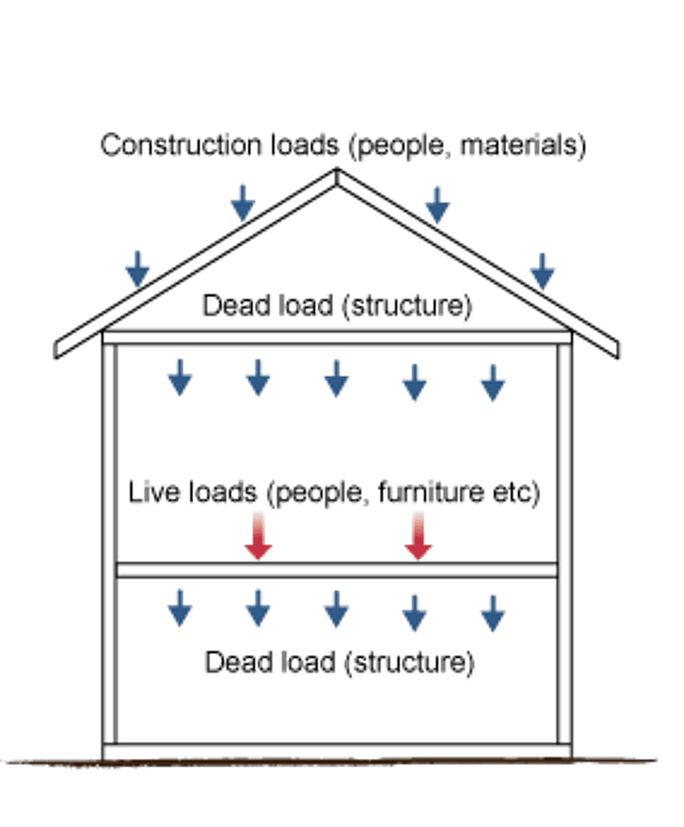<p>forces from all the “immovable” elements of a building (weight of building materials, walls, floors, built-ins, etc.)</p>