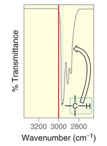 <p>~2900 cm<sup>-1 </sup></p>