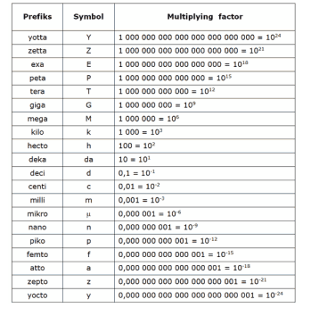 The power of ten to which the number is raised