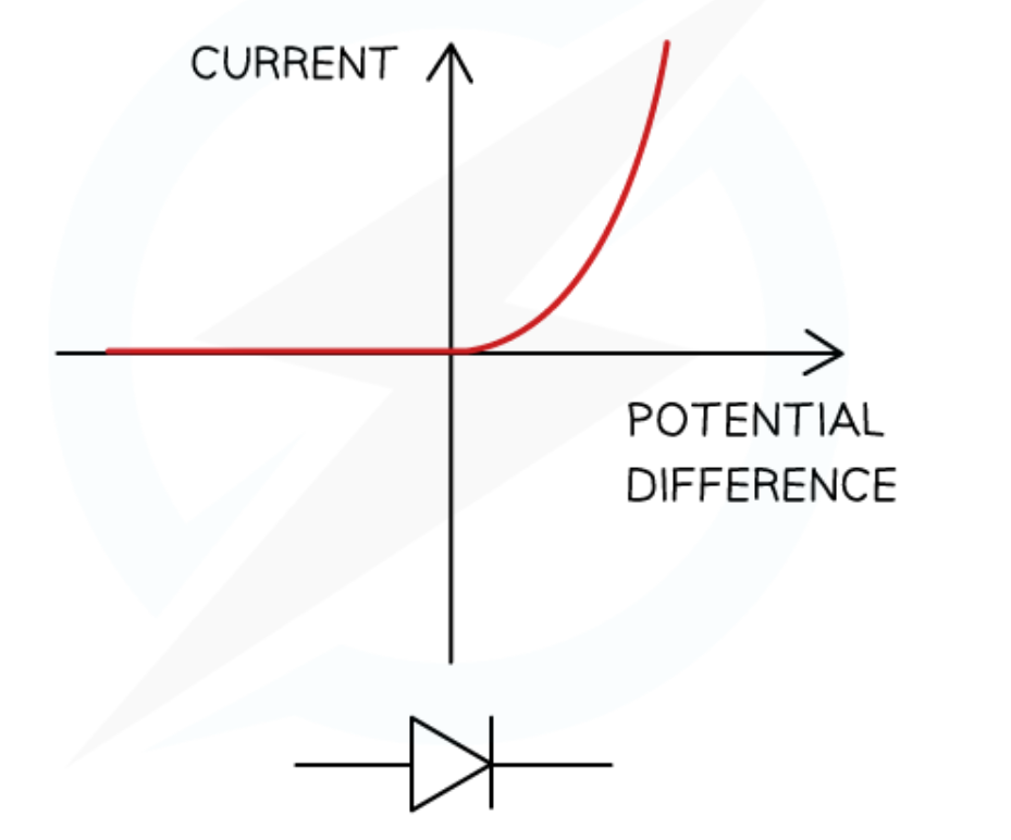 <ul><li><p>diode only allows flow in one direction (forward bias)</p></li><li><p>high resistance in backwards direction, so no current flows</p></li><li><p>low resistance in forwards direction (sharp increase in current on RHS)</p></li><li><p>threshold voltage is the pd that has to be reached for current to flow (a bit after the origin)</p></li></ul>