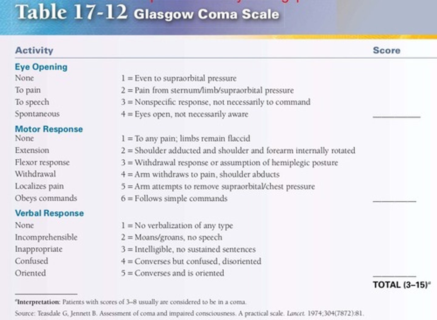 <p>A scoring system used to assess a patient's level of consciousness based on eye, verbal, and motor responses.</p>