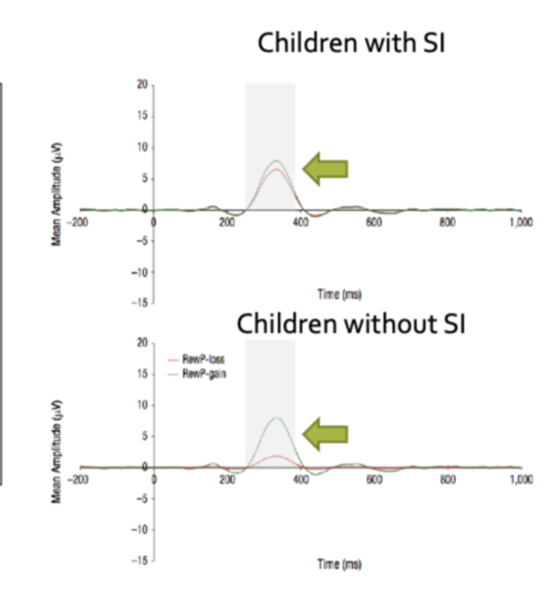 <p>23 children with a history of recent suicidal ideation. 46 demographically and clinically matched children with no recent suicidal ideation. collected the RewP from participants as they completed a monetary reward task. control for current depression, anxiety and externalizing symptoms, as well as lifetime hx of mdd and anxiety disorders</p>