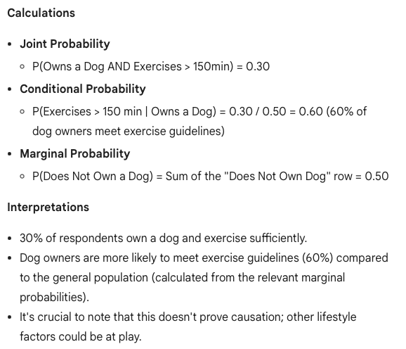 <ul><li><p><strong>Joint Probability</strong></p><ul><li><p>P(Owns a Dog AND Exercises &gt; 150min) = 0.30</p></li></ul></li><li><p><strong>Conditional Probability</strong></p><ul><li><p>P(Exercises &gt; 150 min | Owns a Dog) = 0.30 / 0.50 = 0.60 (60% of dog owners meet exercise guidelines)</p></li></ul></li><li><p><strong>Marginal Probability</strong></p><ul><li><p>P(Does Not Own a Dog) = Sum of the "Does Not Own Dog" row = 0.50</p></li></ul></li></ul>