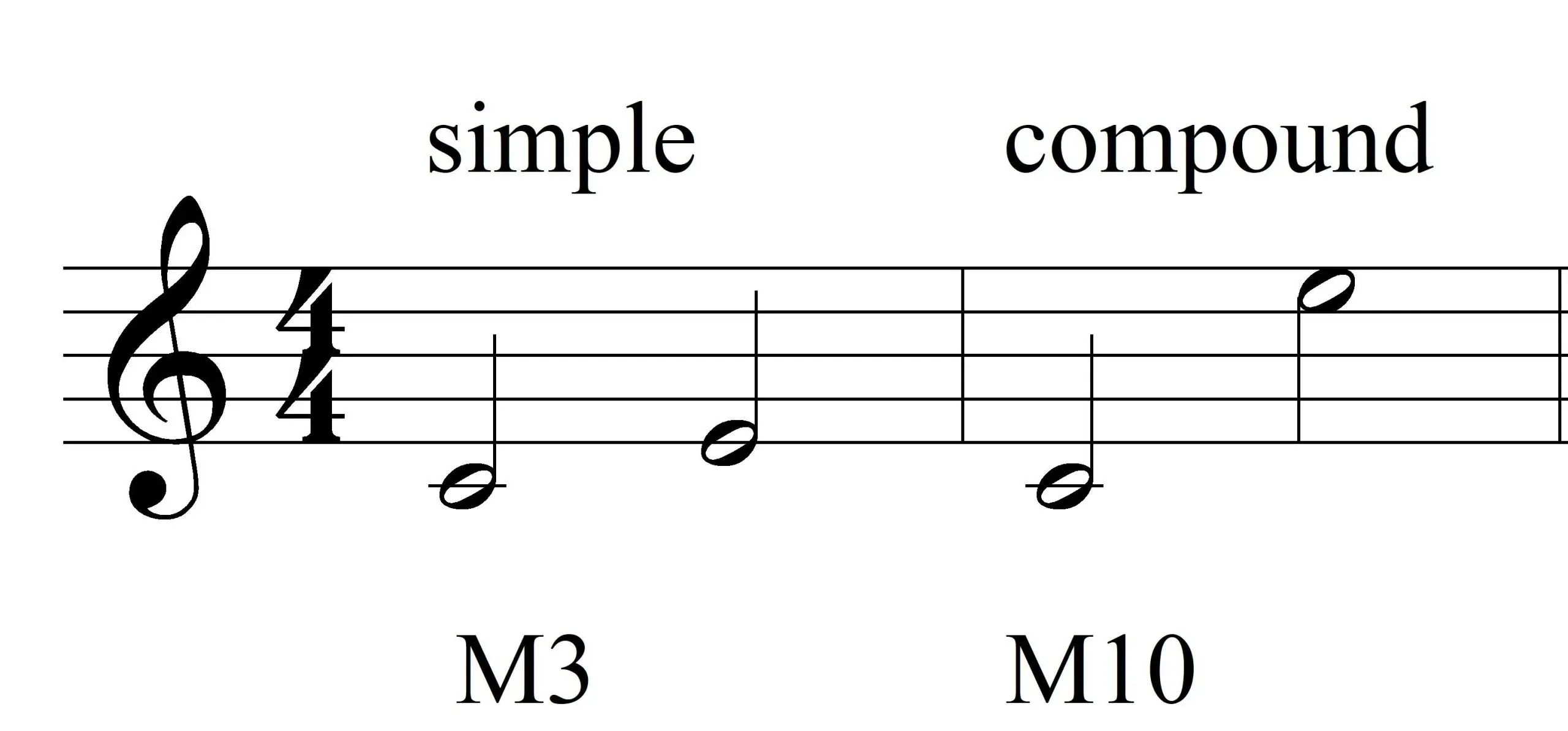 <p>Simple intervals </p>