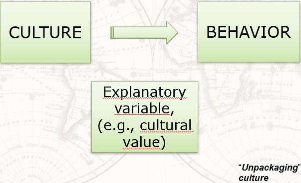 Culture --> [explanatory variable (e.g., cultural value)]
--> Behavior

Unpackaging culture: how people across cultures differ as well as in the many ways that people within a single culture deviate from the average

E.g., when trying to find a difference in how emotionally expressive Americans vs. Japanese are --> cultures differ in many aspects so there's many explanations --> which aspect of culture is responsible for this difference?
(once we're able to determine that aspect = unpackaged)