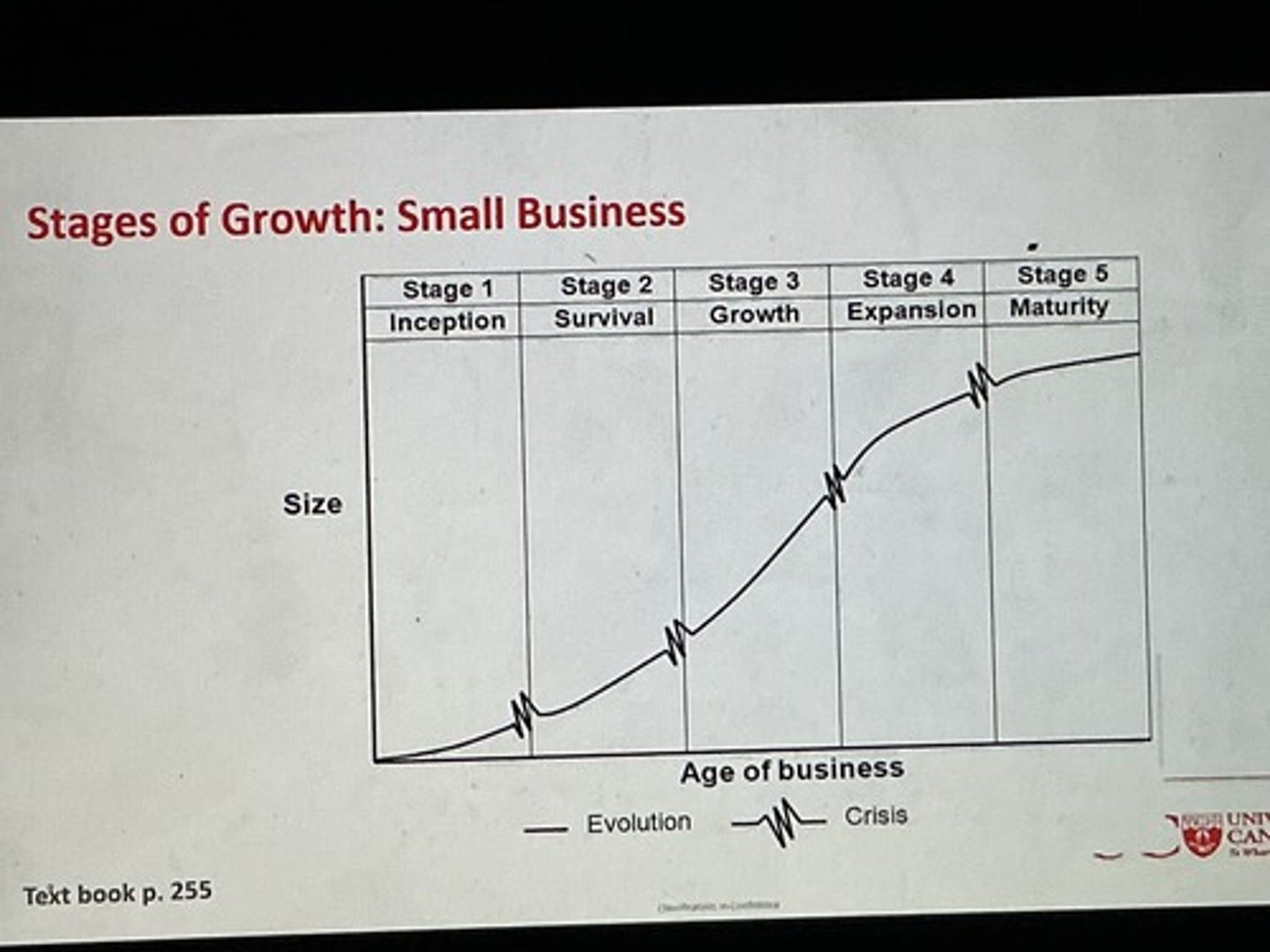 <p>Inception, survival, growth, expansion, maturity</p>