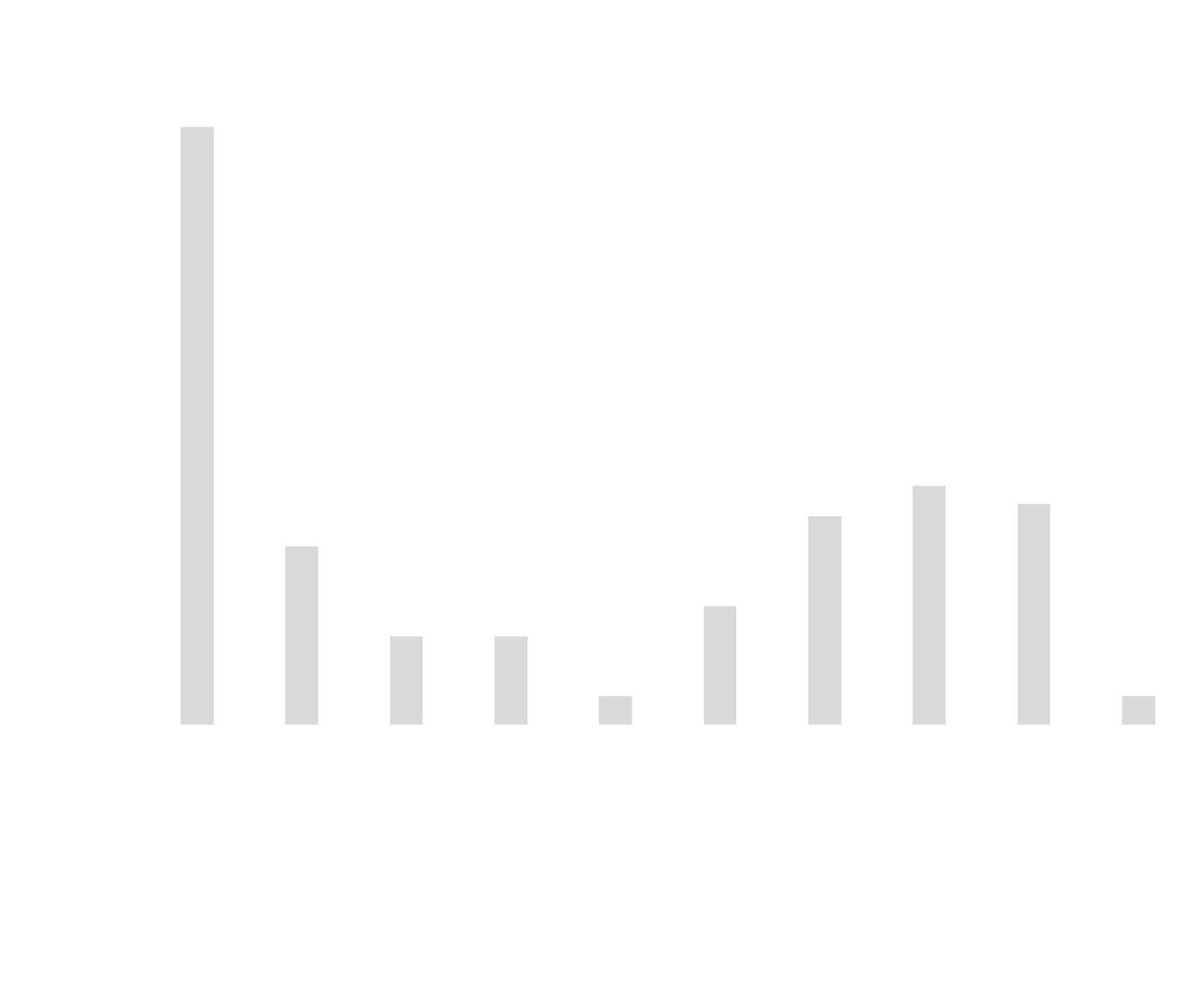 <p>- vulnerable groups (young and old) are best represented</p><p>- individuals being picked off one by one over a longer period of time – attritional death assemblage</p><p>- low intensity disease may do the same thing</p><p>- natural death will often look like this too</p><p>-death from hunting by predators looks like this</p>