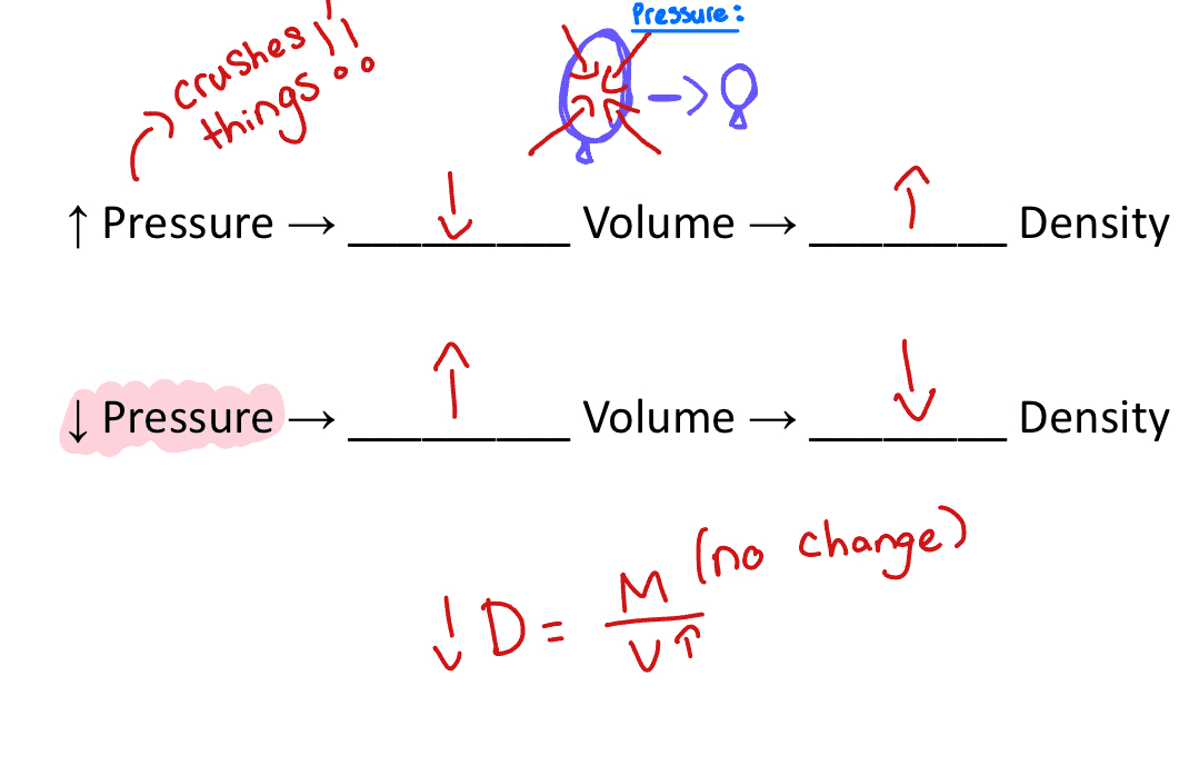 <p>High air pressure= lower volume= higher density</p><p>Low air pressure= higher volume= lower density</p>
