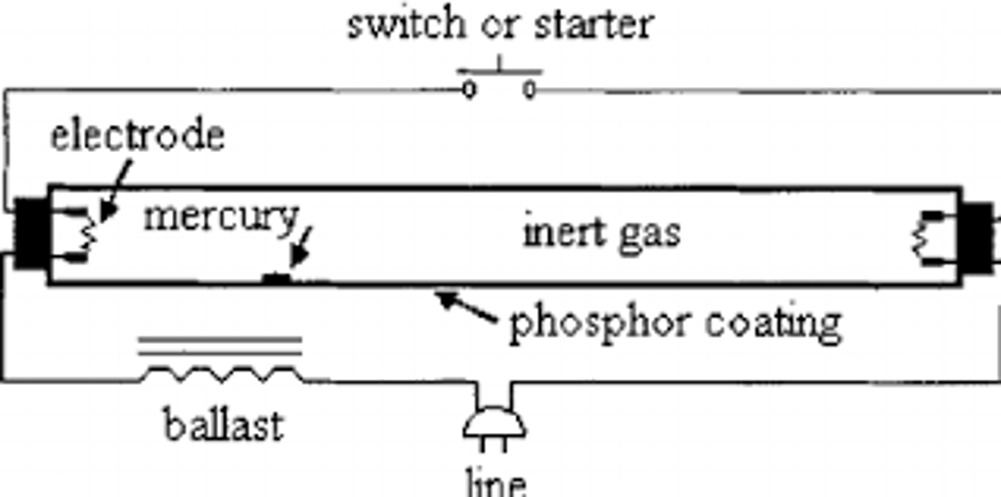 <p>1. High voltage applied across tube, e⁻ flow from cathode to anode, producing e⁻ beam</p><p>2. Beam e⁻ collide w/ e⁻ in Hg vapour transferring Ek</p><p>3. e⁻ in Hg are excited &amp; move to higher energy level</p><p>4. High level = unstable so e⁻ de-excite emitting photons in UV range</p><p>5. UV photons collide w/ e⁻ in phosphor coat &amp; get excited to higher energy level</p><p>6. Phosphor e⁻ de-excite, emit photons in visible light range</p>