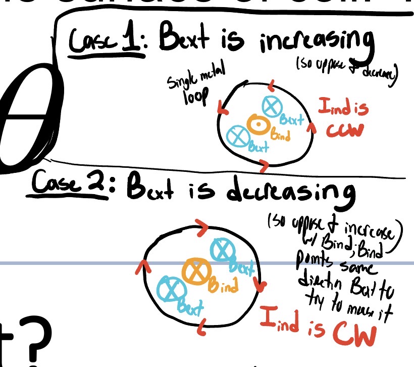 <p>-Bind is out, and Iind is CCW (so oppose and decrease)</p><p>-Bext is in, and Iind is out (oppose and increase w/ Bin; Bind point same direction Bext to try to increase it)</p>