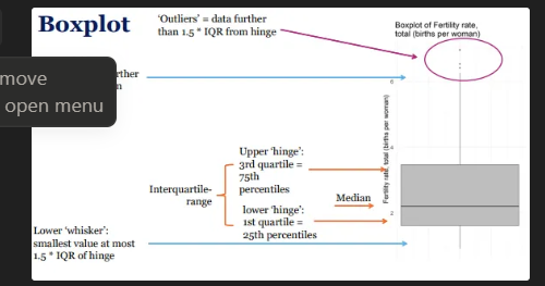 <ul><li><p>method for graphically depicting numerical data through quartiles</p></li><li><p>provide visual representation of the spread of the data based on quartiles</p></li><li><p>indicates central tendency and variability using five summary statistics (the median, two hinges and two ‘whiskers’), and all "outlying" points individually</p></li><li><p>bar in the middle of the box is median → arranged according to magnitude, not the mean</p></li><li><p>the distance between the upper and lower hinge is the IQR range</p></li><li><p>if there are no values that more than 1.5 times the IQR range from the hinge = no outliers will be present and dependent on the distribution of the variable</p></li><li><p>Boxplots take up less space than Histograms</p></li><li><p>tells how the data is spread out</p></li><li><p>useful when comparing distributions between many groups</p></li><li><p>for easier visual understanding turn it 90 degrees</p></li></ul><p></p>