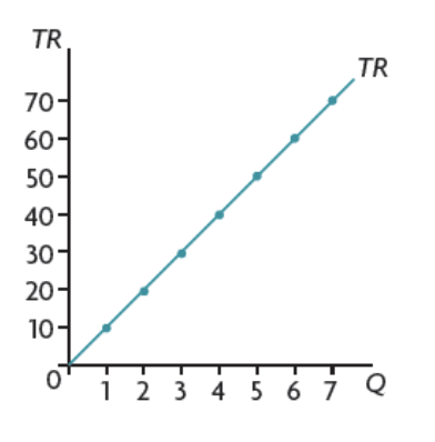 <ul><li><p>increases by the same amount</p></li></ul><p></p>