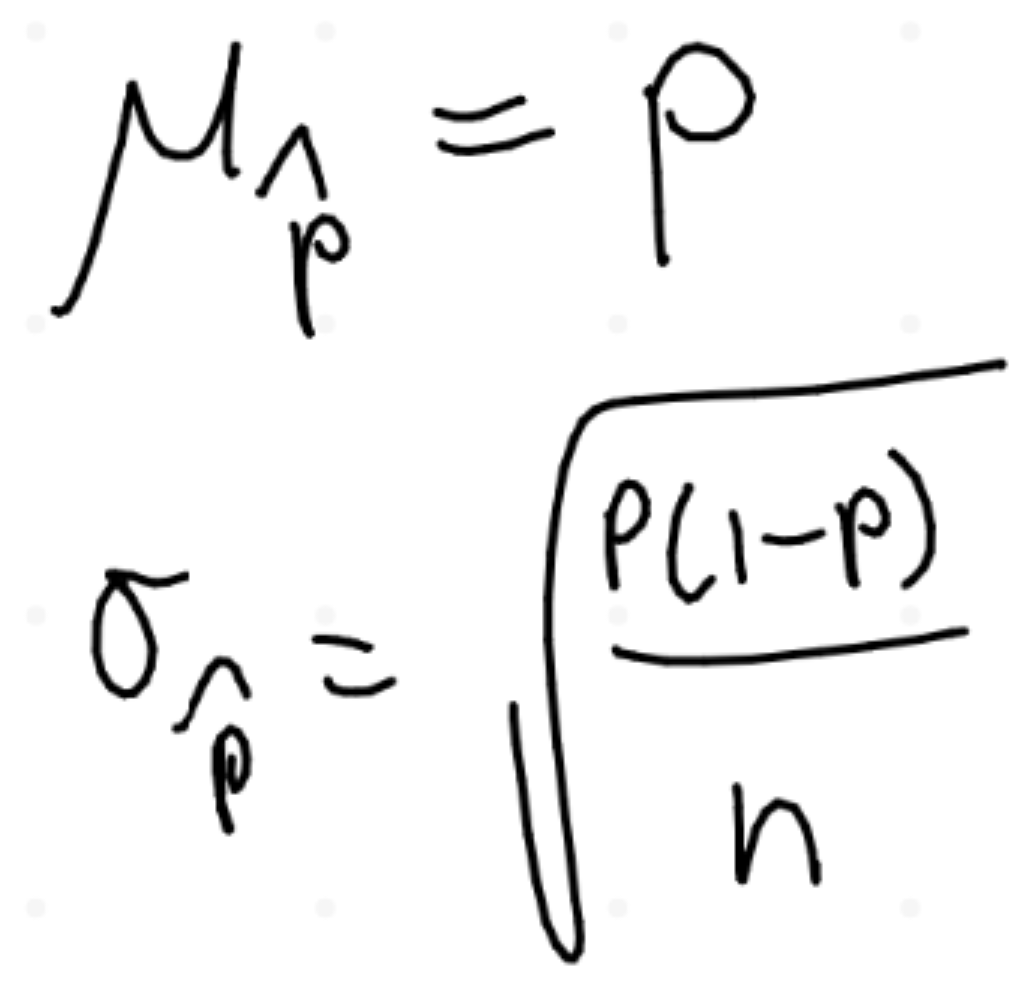 <p>measures how far a sample statistic diverges from what we would expect if H<sub>0</sub> is true, in standardized units (<u>a z-score</u>)</p><p>test statistic = (statistic - parameter)/SD of statistic</p><p><span style="color: rgb(255, 255, 255);"><mark data-color="yellow" style="background-color: yellow; color: inherit;">z = (p̂-p)/√[(p(1-p)/n]</mark></span></p><p>^parameter is μ<sub>p̂</sub> (which is p), SD of statistic is σ<sub>p̂ </sub>from sampling distribution of proportion</p>