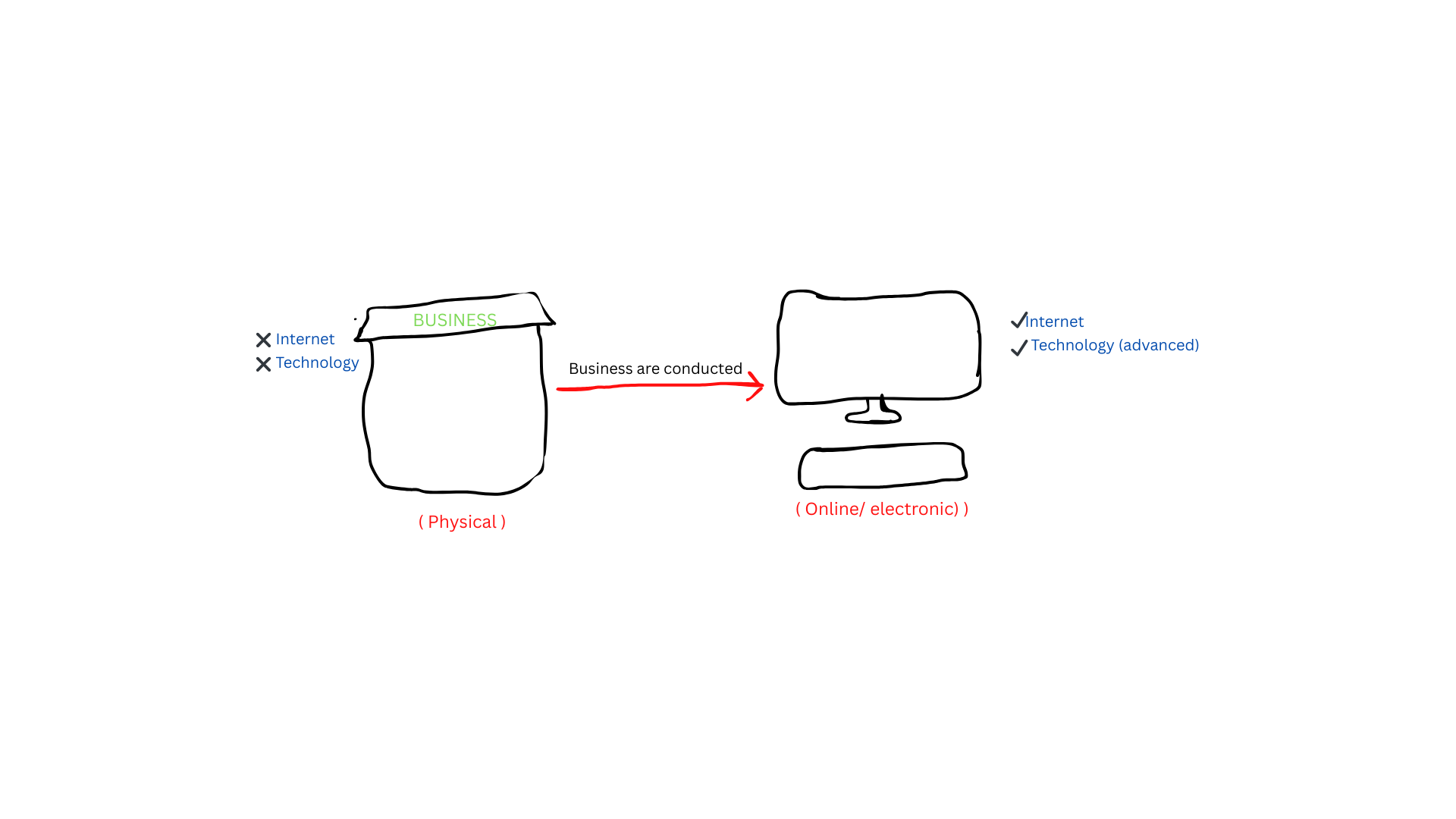 <p>Conducting all the  business activeities electronically</p>