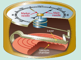 <p>a very sensitive vacuum chamber inside the barometer responds to atmospheric pressure</p><p>the the main needle on the face moves clockwise when pressure increases and anticlockwise when it decreases</p><p>the second needle is used as a marker to check back and see what the atmospheric pressure was later</p>