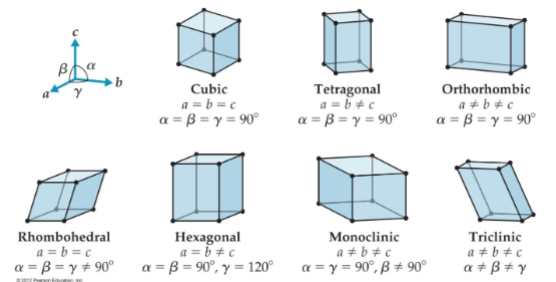 <p>there are 7 basic three dimensiona; lattices</p><ol><li><p>cubic</p></li><li><p>tetragonal (4)</p></li><li><p>Orthorrhombic</p></li><li><p>Rhombohedral</p></li><li><p>hexagonal</p></li><li><p>monoclinic </p></li><li><p>triclinic</p></li></ol><p></p>