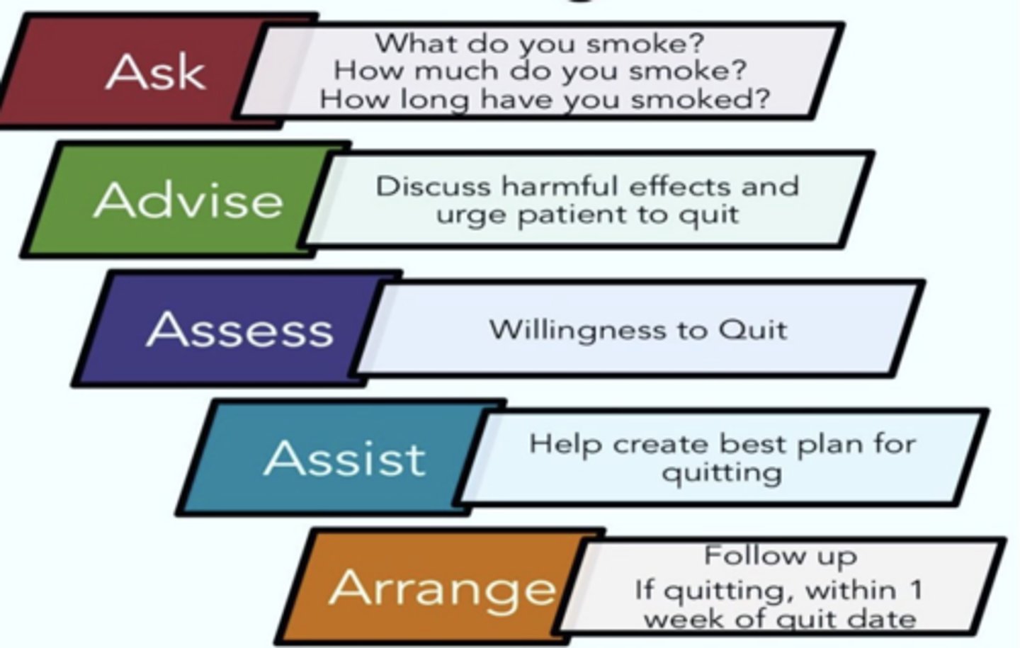 <p>- Ask</p><p>- Advise</p><p>- Assess</p><p>- Assist</p><p>- Arrange</p>