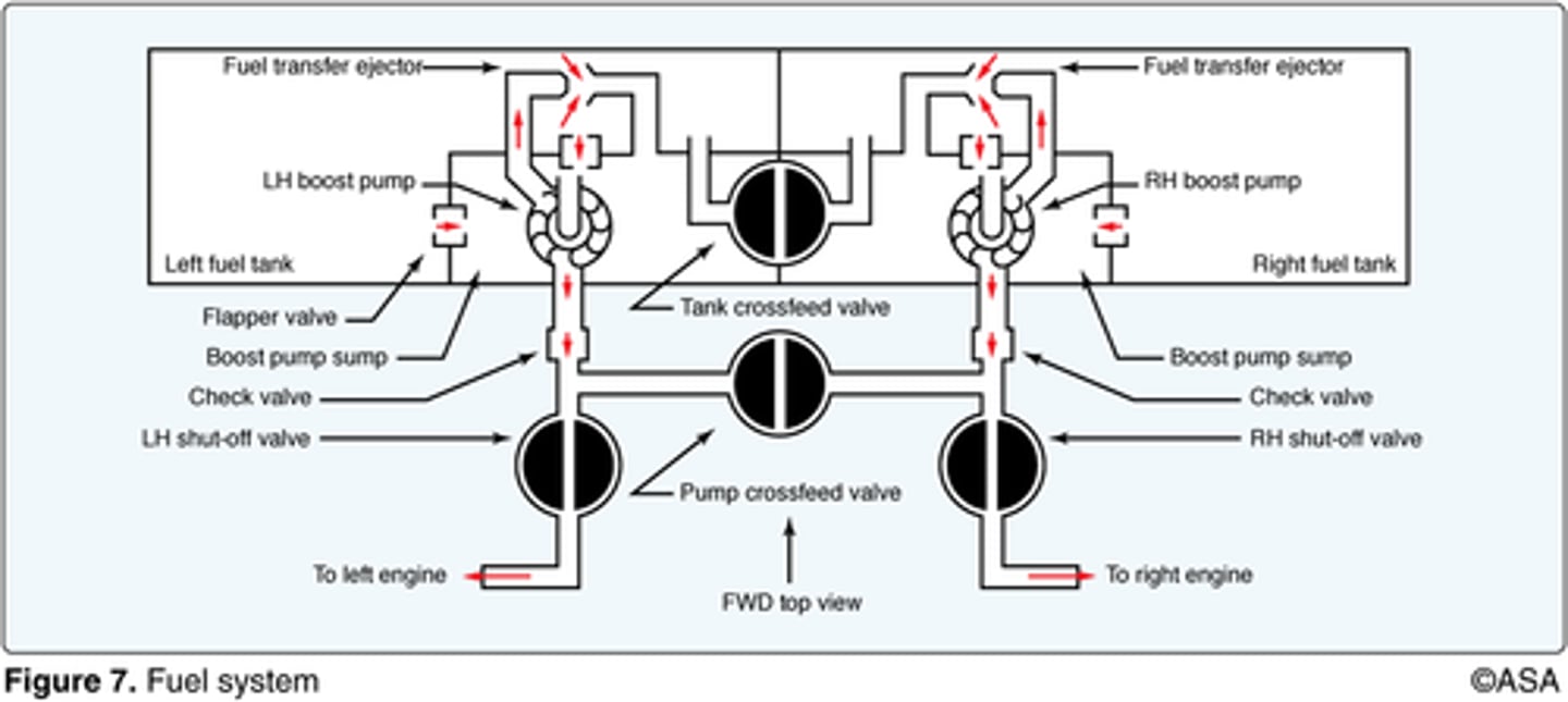 <p>To assist in the transfer of fuel from the main tank to the boost pump sump.</p>