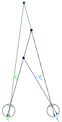 <p>= because 2 eyes are offset, they produce 2 diff images on retina, so brain uses disparity to calculate depth</p><ul><li><p>far object = not much disparity</p></li><li><p>close object = lots of disparity</p></li></ul><p>ex. if bring finger closer to face and close each eye, finger shifts around more the closer it is to eyes</p>