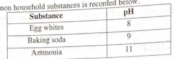 <p>Which substance contains the most hydroxide ions (OH-)?.</p>