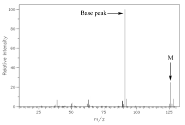 <p>base peak </p>