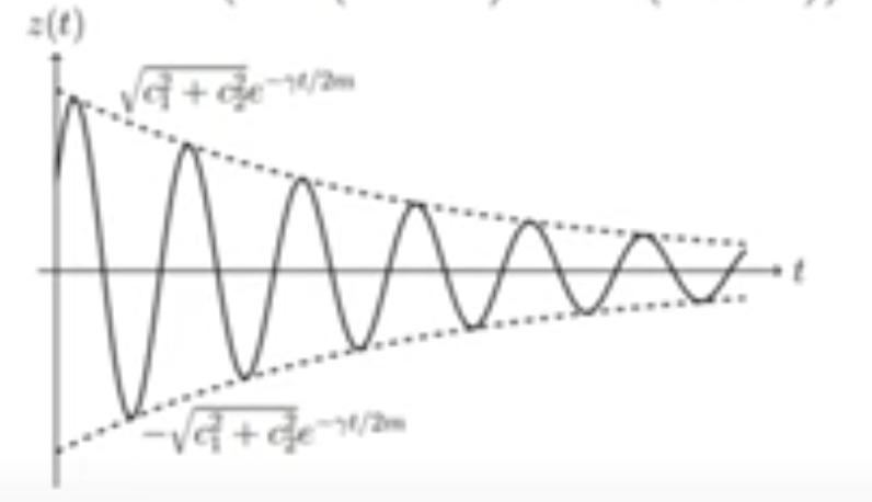 <p>When you get imaginary roots from the characteristic equation (October 10. 3.4) (Exam 3 Material)</p>