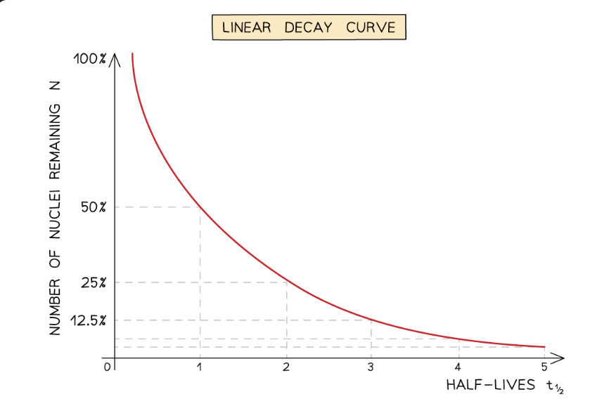 <p><span>What relationship is represented by the linear decay curve?</span></p>