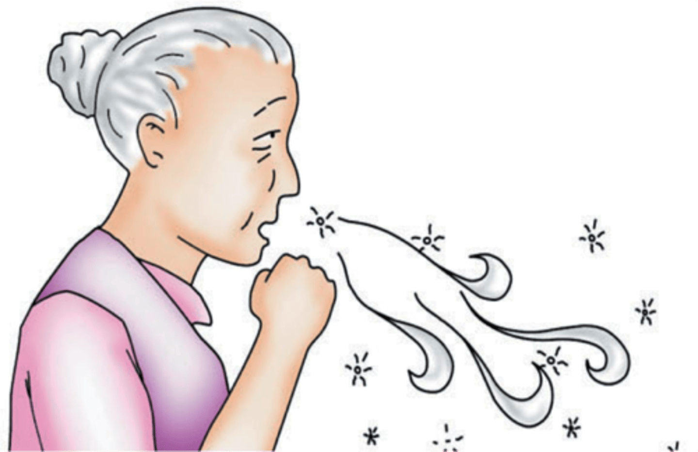 <p>droplets travel greater than 1 meter</p>