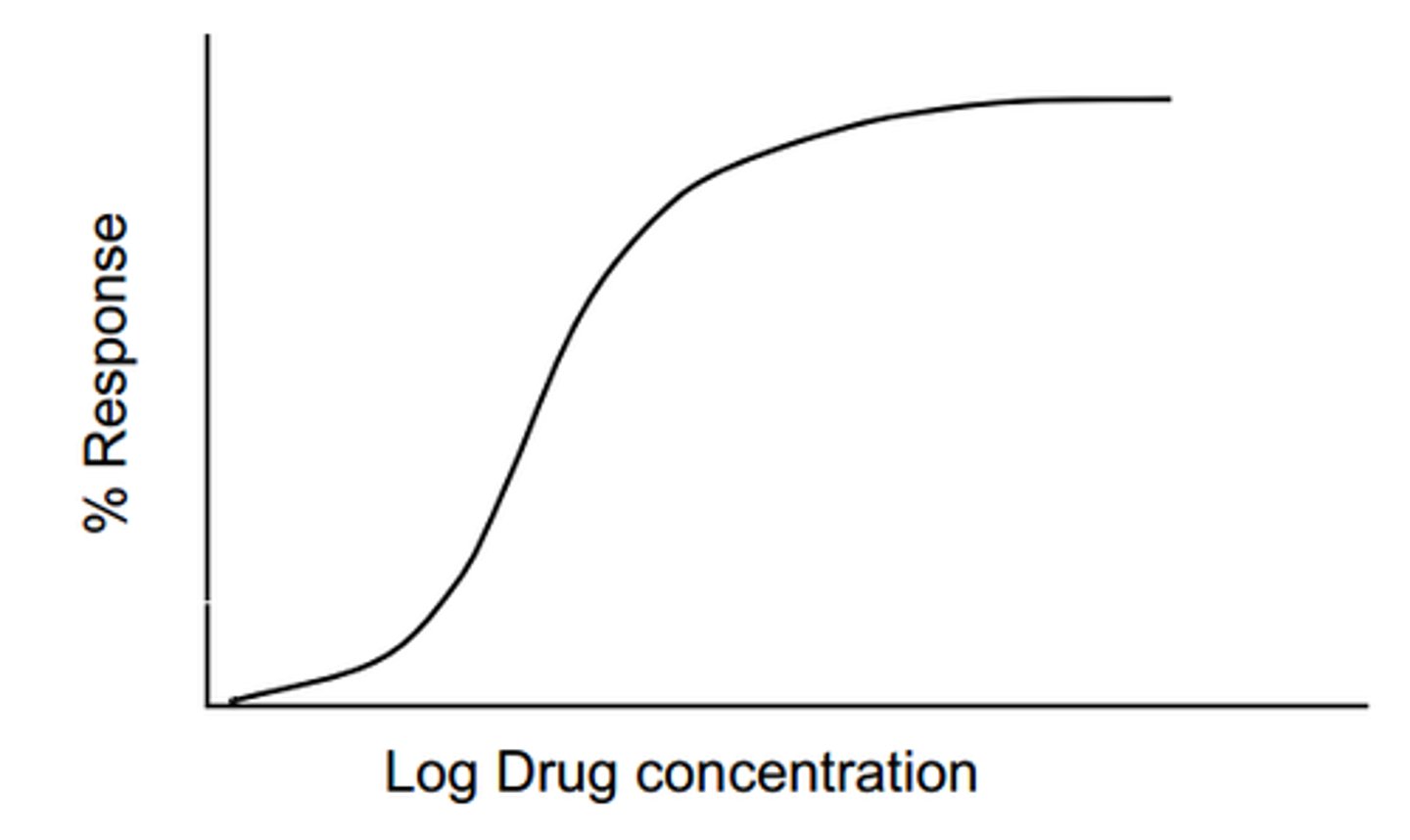 <p>The concentration vs time graph shown is representative of which of the following?</p><p>A. Pharmacodynamics/Pharmacokinetics</p><p>B. Pharmacokinetics/Pharmacodynamics</p><p>C. Pharmacokinetics</p><p>D. Pharmacodynamics</p>