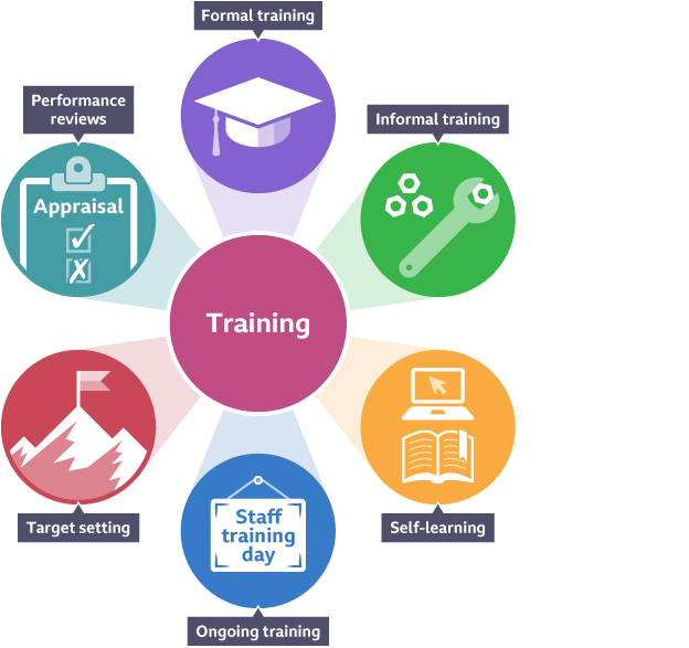 <p>retraining to acquire skills needed to access the new roles</p>