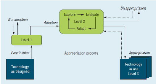 <ol><li><p>Initial Evaluation, weighing perceived features and value expectations</p></li><li><p>Getting to know technology through use. Constraints and functionalities are explored</p></li><li><p>Stable use of scenario of technology. Users know what they can use it for</p></li></ol><p></p>