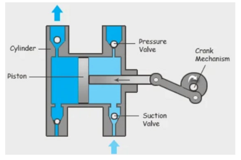 <p><span>A positive displacement pump </span>moves a fluid by repeatedly enclosing a fixed volume and moving it mechanically through the system<span>.</span></p><p><span>There are positive and negative divisions of the pump which push fluids through the pump.</span></p>