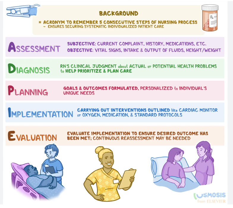 <p>Assessment</p><p>Diagnosis</p><p>Planning</p><p>Implementation</p><p>Evaluation</p>